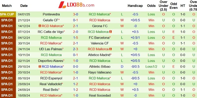 Phong độ bên phía Mallorca
