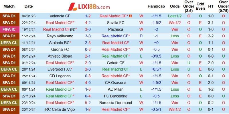 Thành tích gần đây của Real Madrid