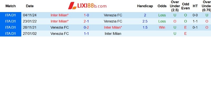 Quá khứ đối đầu giữa Venezia và Inter Milan