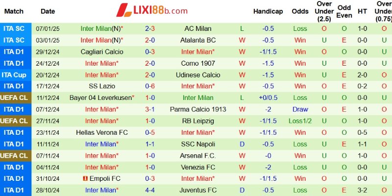 Phong độ bên phía Inter Milan