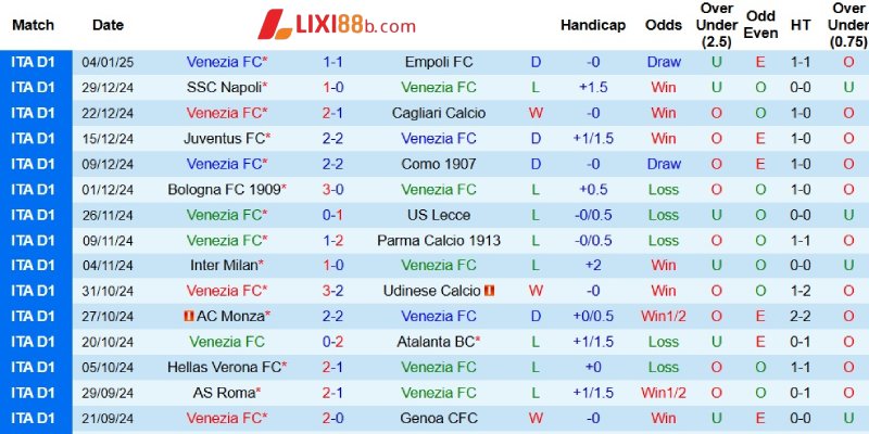 Kết quả gần đây của Venezia