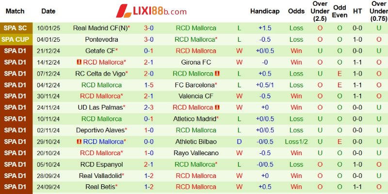 Phong độ bên phía Mallorca
