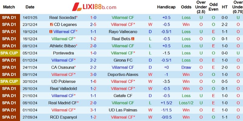 Phong độ của Villarreal