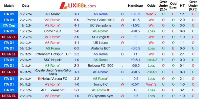 Phong độ của AS Roma