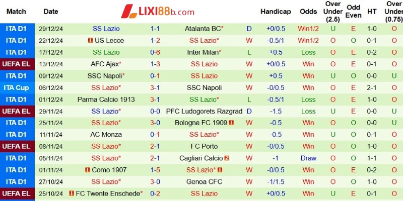 Phong độ phía Lazio