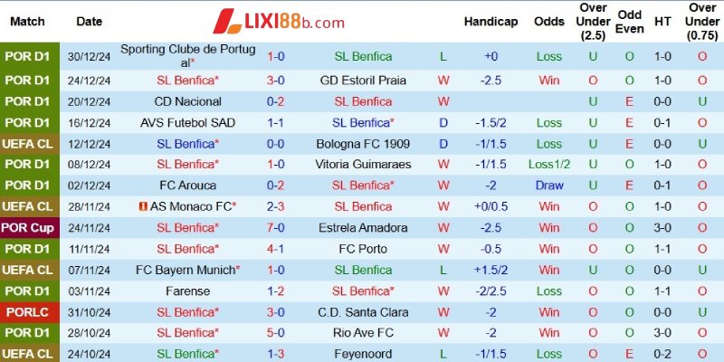 Thành tích của Benfica