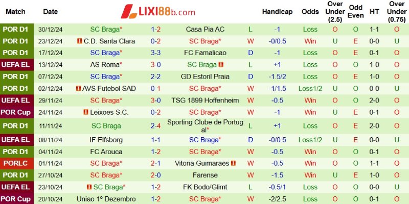 Phong độ bên phía Braga