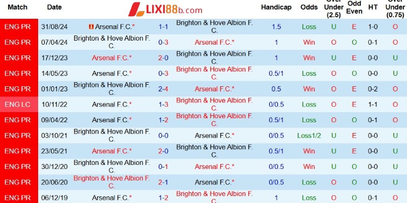 Kết quả đối đầu giữa Brighton và Arsenal