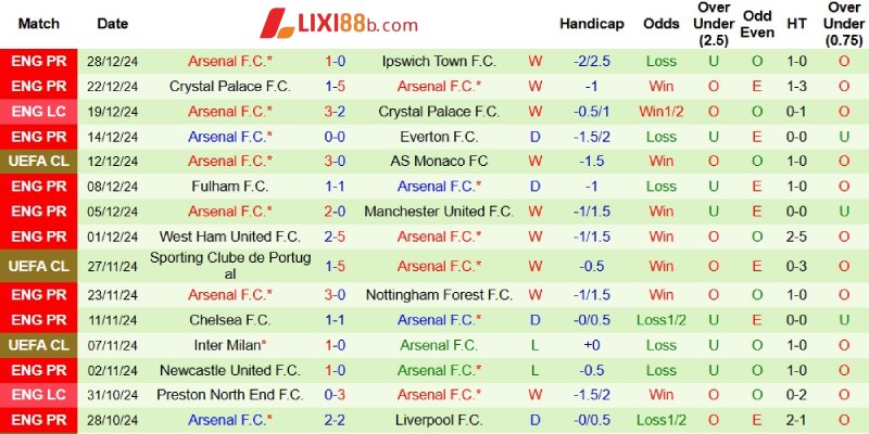 Phong độ bên phía Arsenal