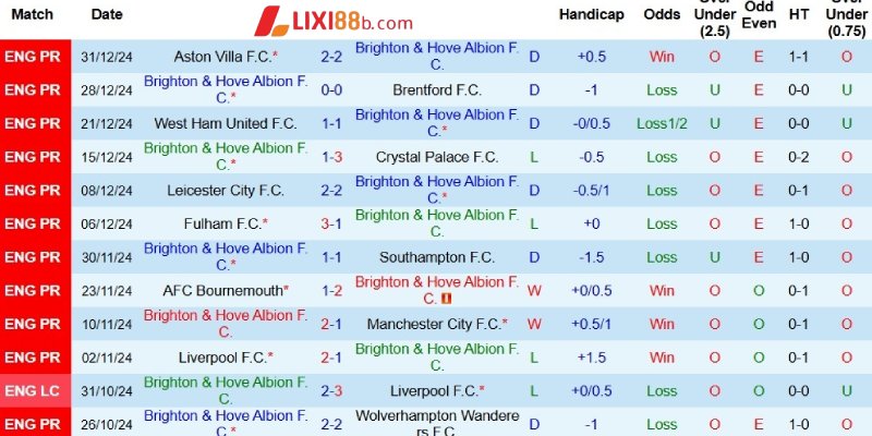 Thành tích gần đây của Brighton