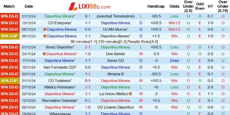 Kết quả của Deportiva Minera