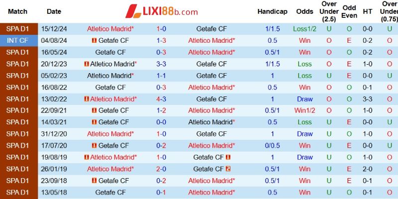 Quá khứ đối đầu giữa Atletico Madrid và Getafe