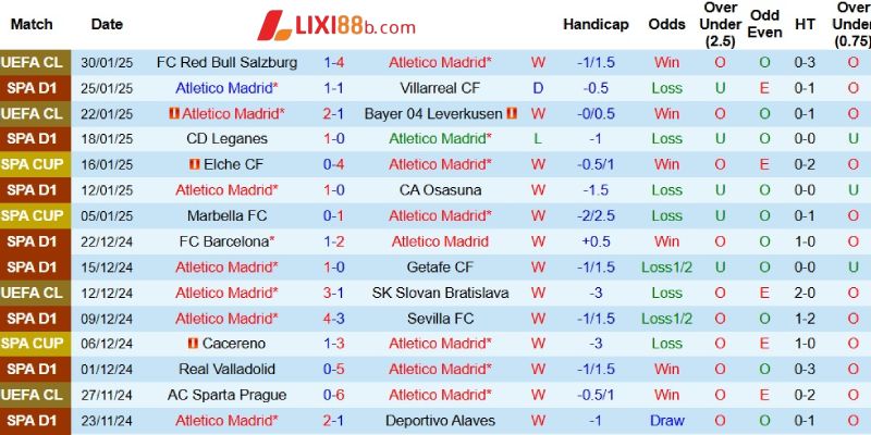 Phong độ của Atletico Madrid