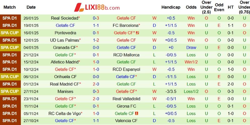 Phong độ bên phía Getafe