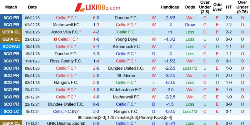 Kết quả gần đây của Celtic