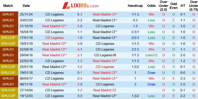 Quá khứ đối đầu giữa Leganes và Real Madrid
