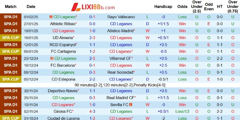 Phong độ bên phía Leganes