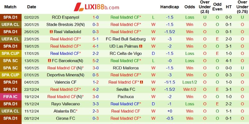 Kết quả gần đây của Real Madrid