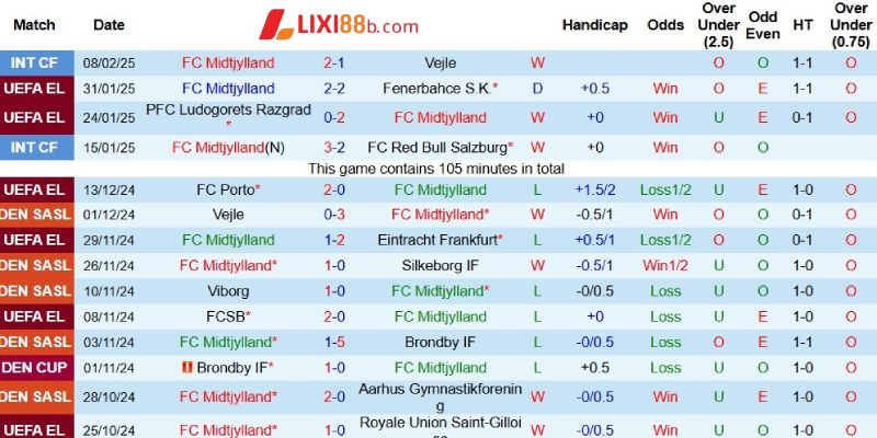 Kết quả gần đây bên phía Midtjylland
