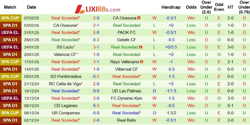 Thành tích mới nhất của Sociedad