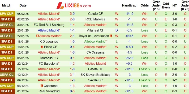 Phong độ bên phía Atletico Madrid