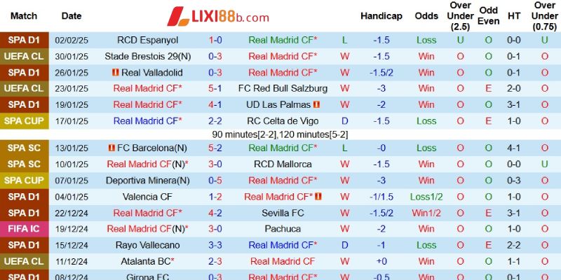 Kết quả gần đây của Real Madrid