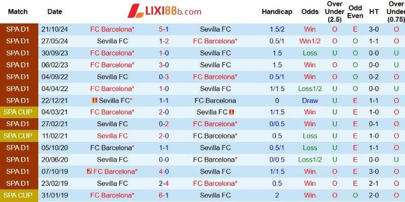Quá khứ đối đầu giữa Sevilla và Barcelona