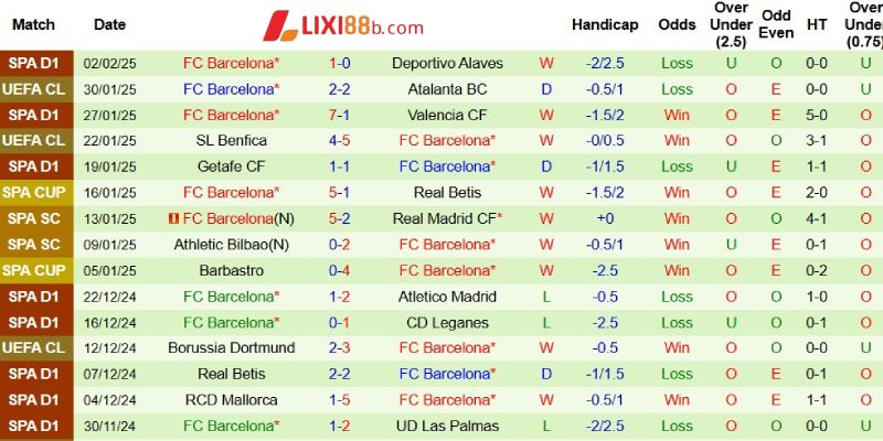 Phong độ bên phía Barcelona
