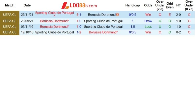 Quá khứ đối đầu giữa Sporting Lisbon và Dortmund