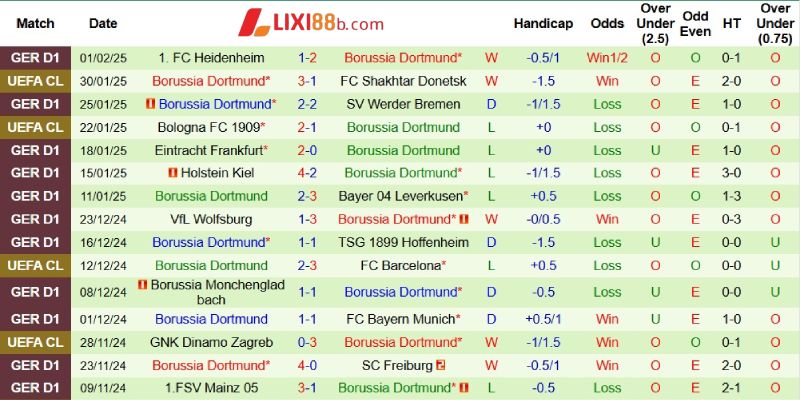 Phong độ bên phía Dortmund
