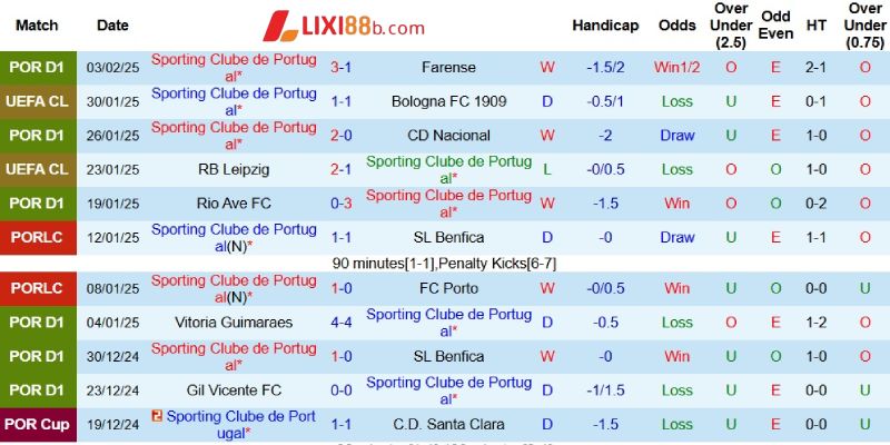 Kết quả gần đây của Sporting Lisbon