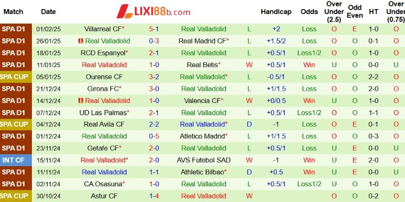 Phong độ bên phía Valladolid