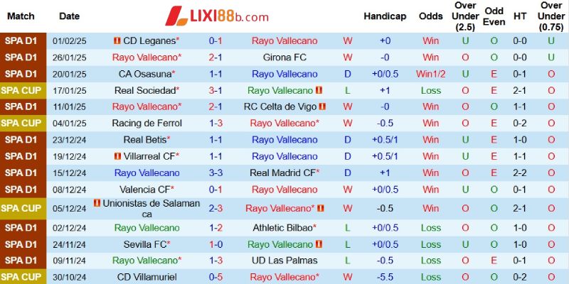 Kết quả gần đây của Vallecano