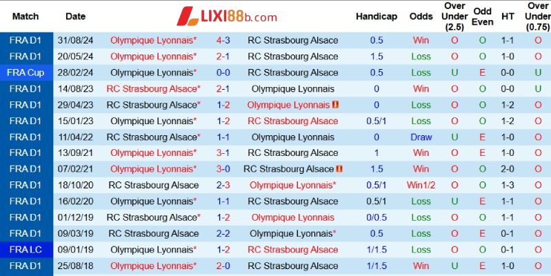 Quá khứ đối đầu giữa Strasbourg và Lyon