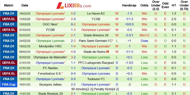 Phong độ bên phía Lyon