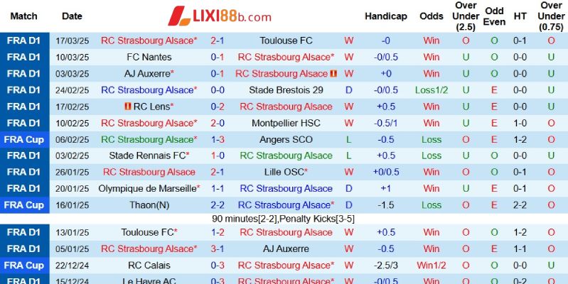 Kết quả gần đây của Strasbourg