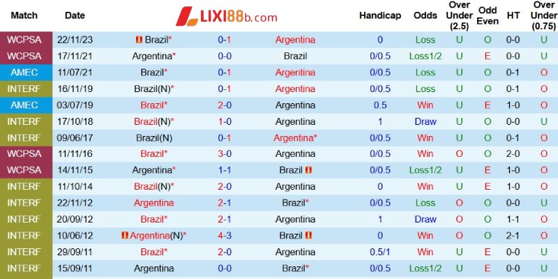 Quá khứ đối đầu giữa Argentina và Brazil
