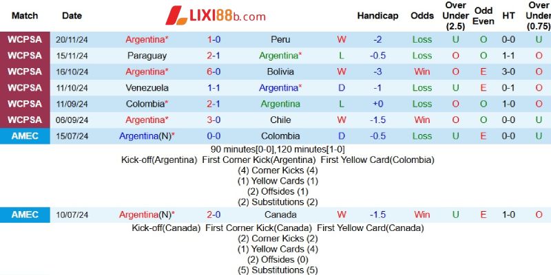 Kết quả gần đây của Argentina