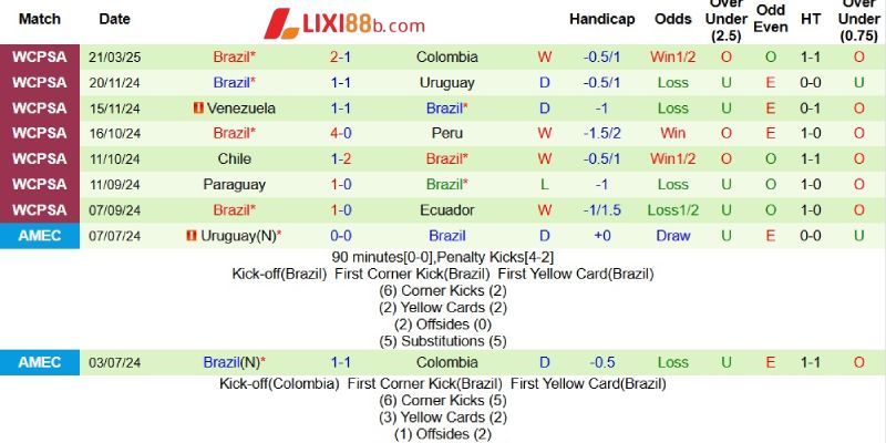 Phong độ bên phía Brazil