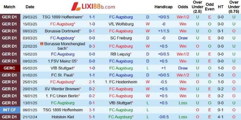 Kết quả gần đây của Augsburg