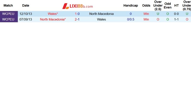 Quá khứ đối đầu giữa Bắc Macedonia và Xứ Wales