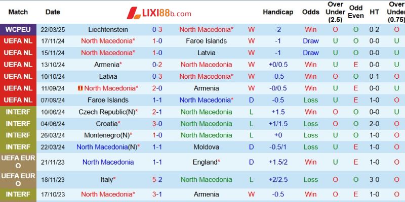 Kết quả gần đây của Bắc Macedonia
