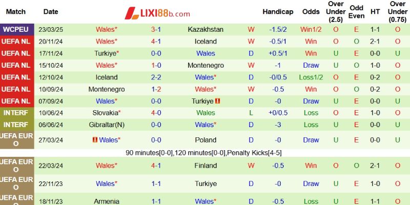 Phong độ bên phía Xứ Wales