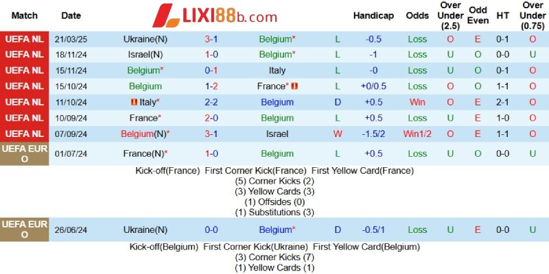 Kết quả gần đây của Bỉ
