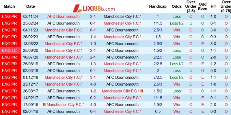 Quá khứ đối đầu giữa Bournemouth và Man City