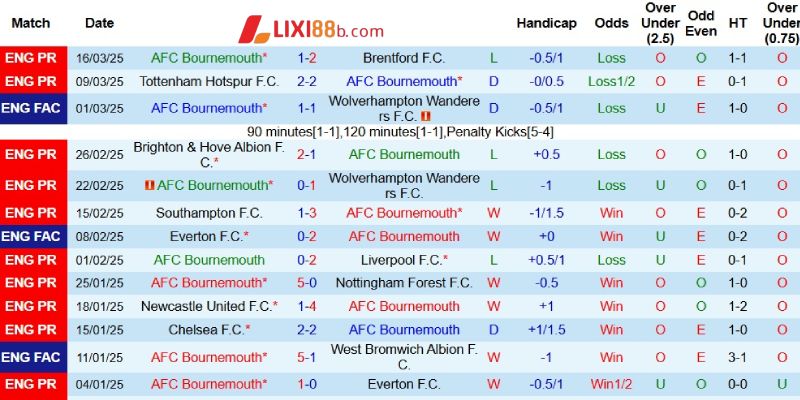Kết quả gần đây của Bournemouth