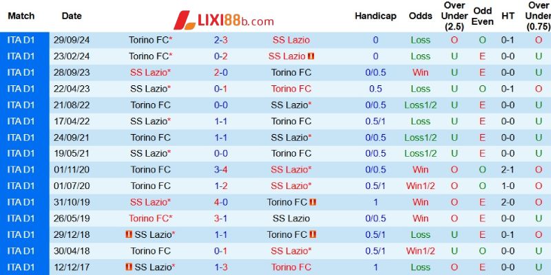 Quá khứ đối đầu giữa Lazio và Torino