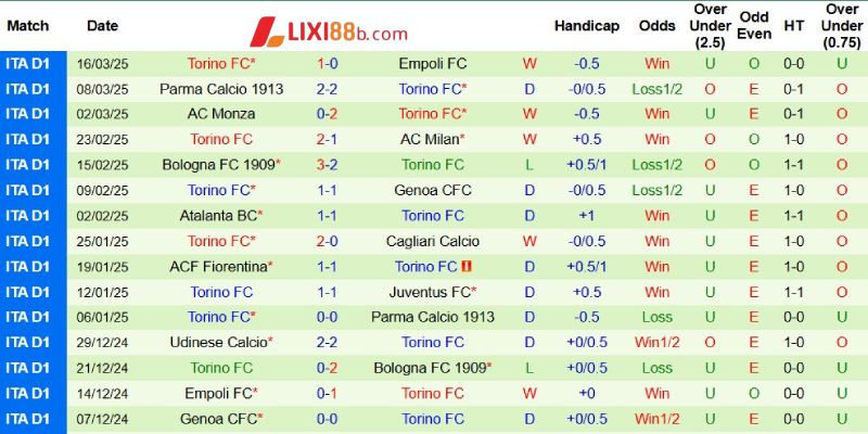 Phong độ bên phía Torino