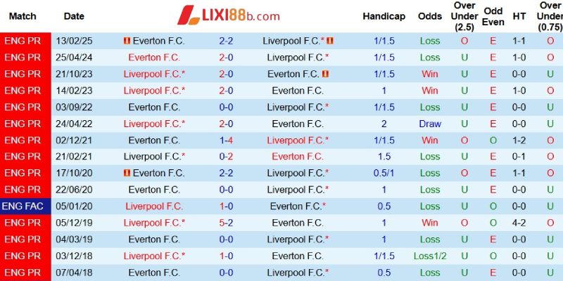 Quá khứ đối đầu giữa Liverpool và Everton