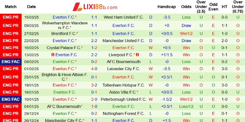 Phong độ bên phía Everton